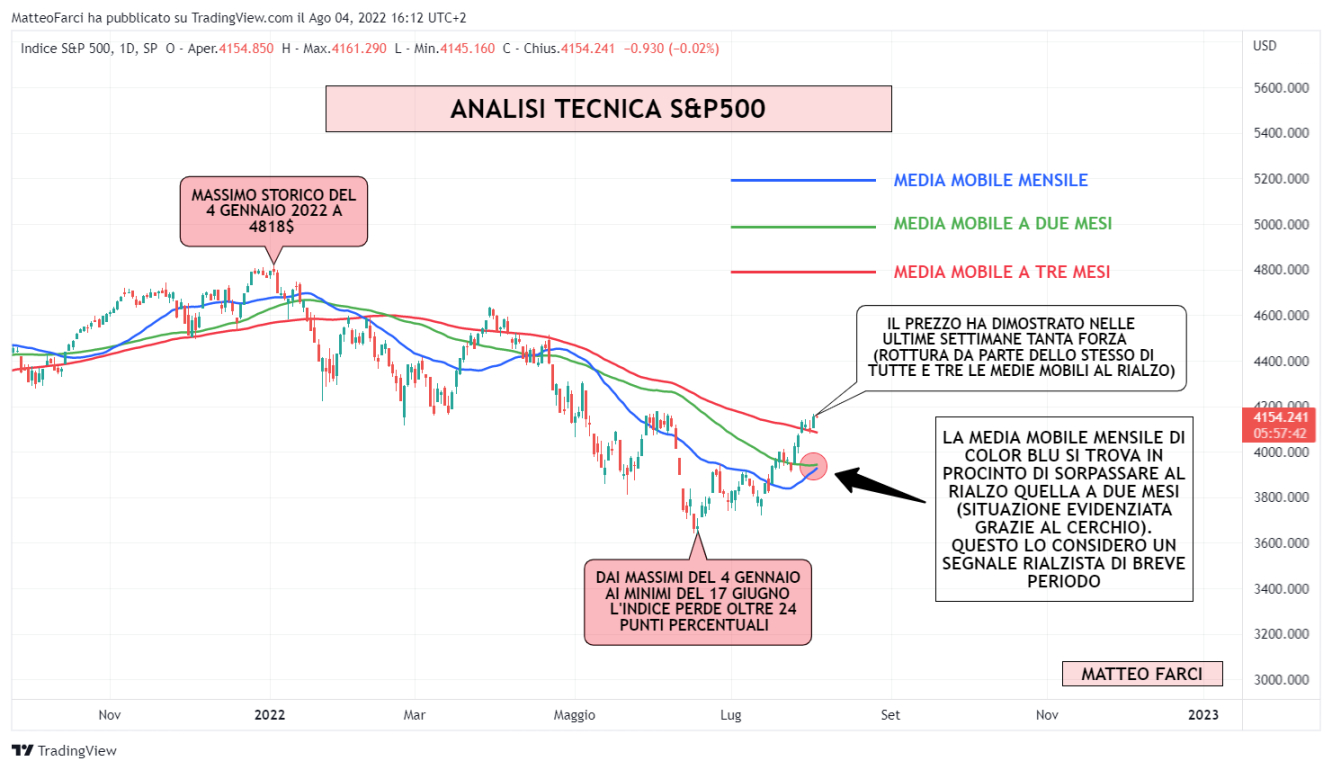 Analisi tecnica S&P500 con medie mobili mensile, a due mesi e tre mesi