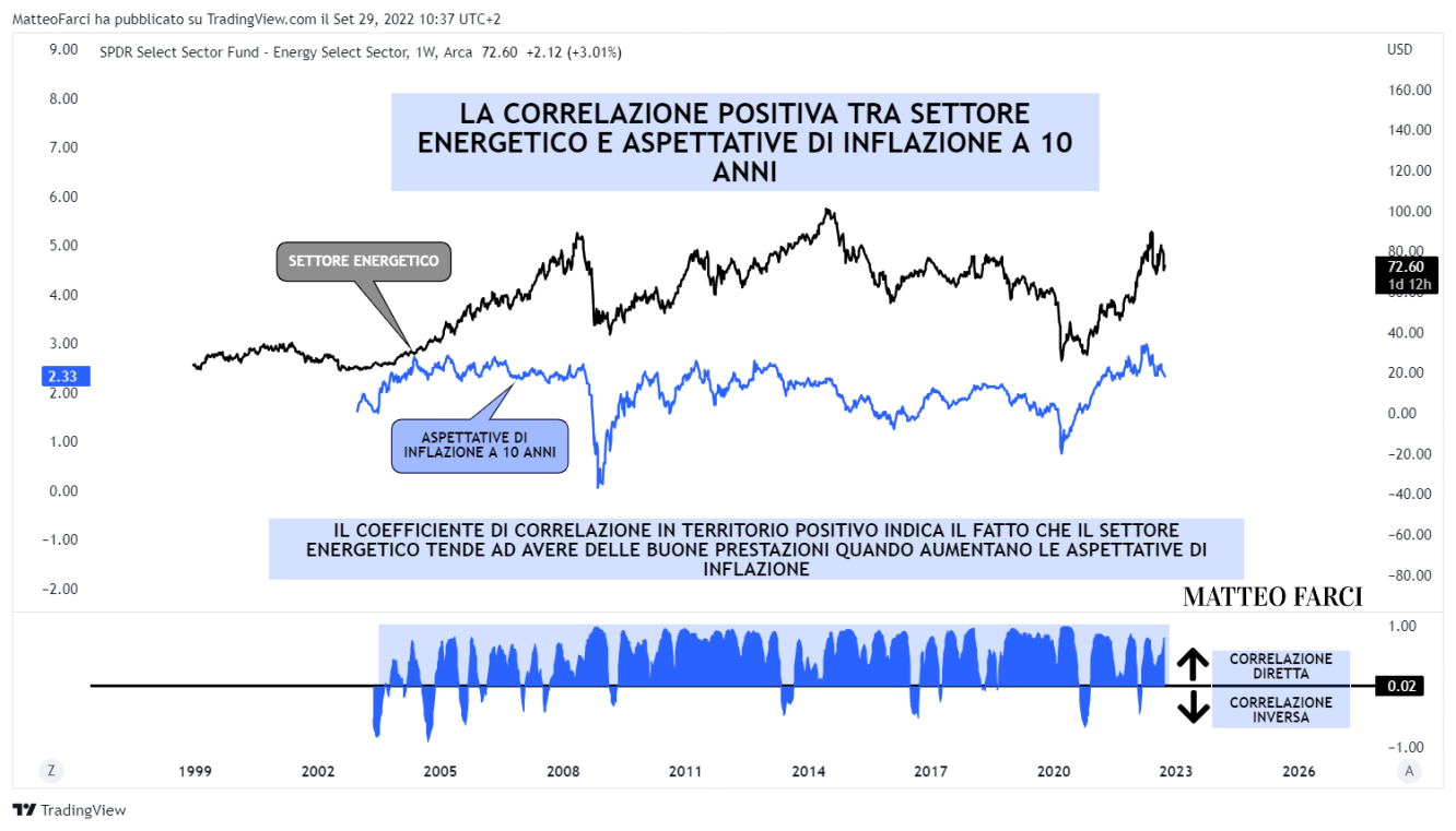 Correlazione tra XLE e aspettative di inflazione a 10 anni