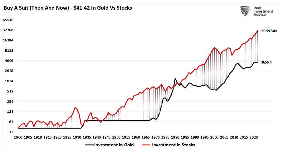$41.42 In Gold vs Stocks