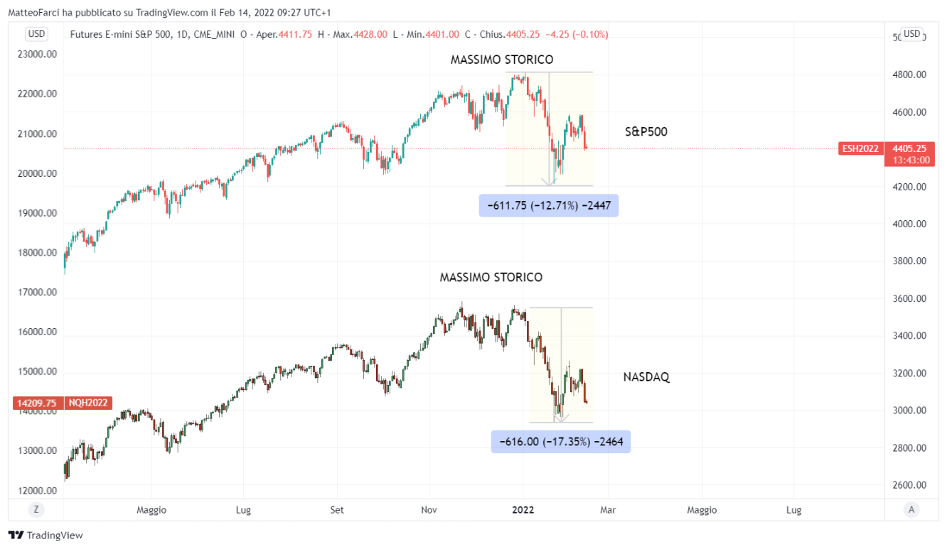 S&P500 E NASDAQ