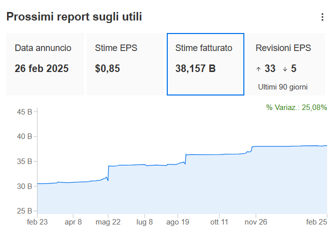 Previsione Ricavi