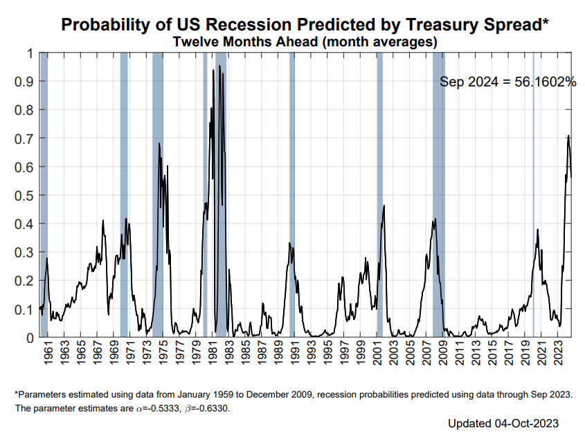 Probabilidade de recessão nos EUA