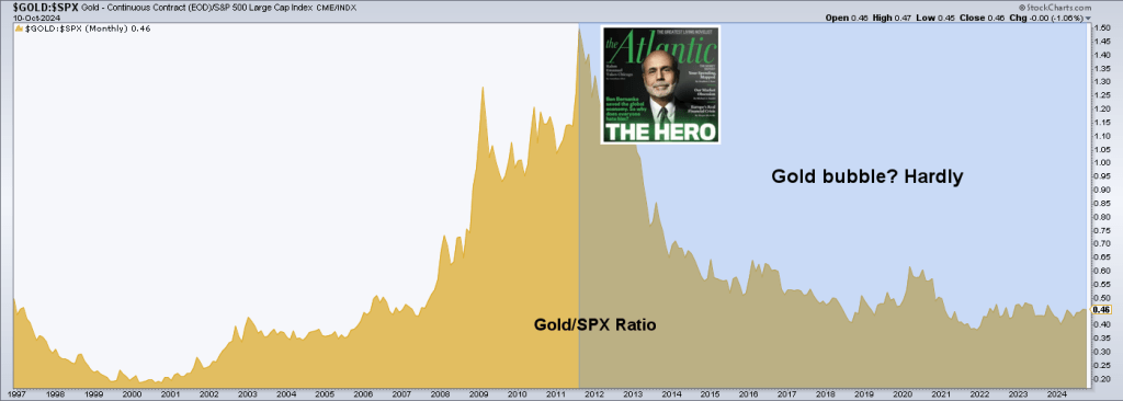 Gold/SPX ratio