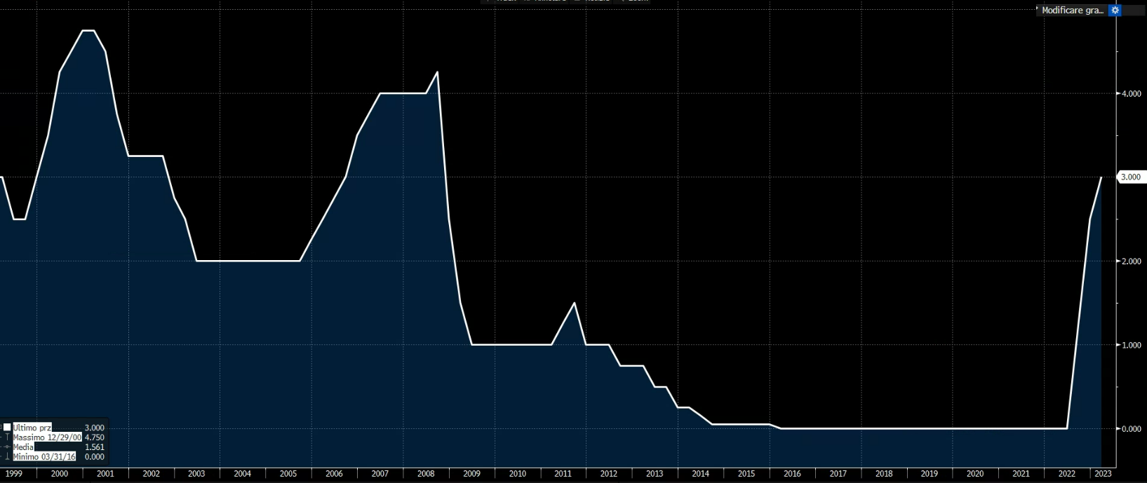 Andamento costo del denaro nella Zona Euro. Fonte: Bloomberg