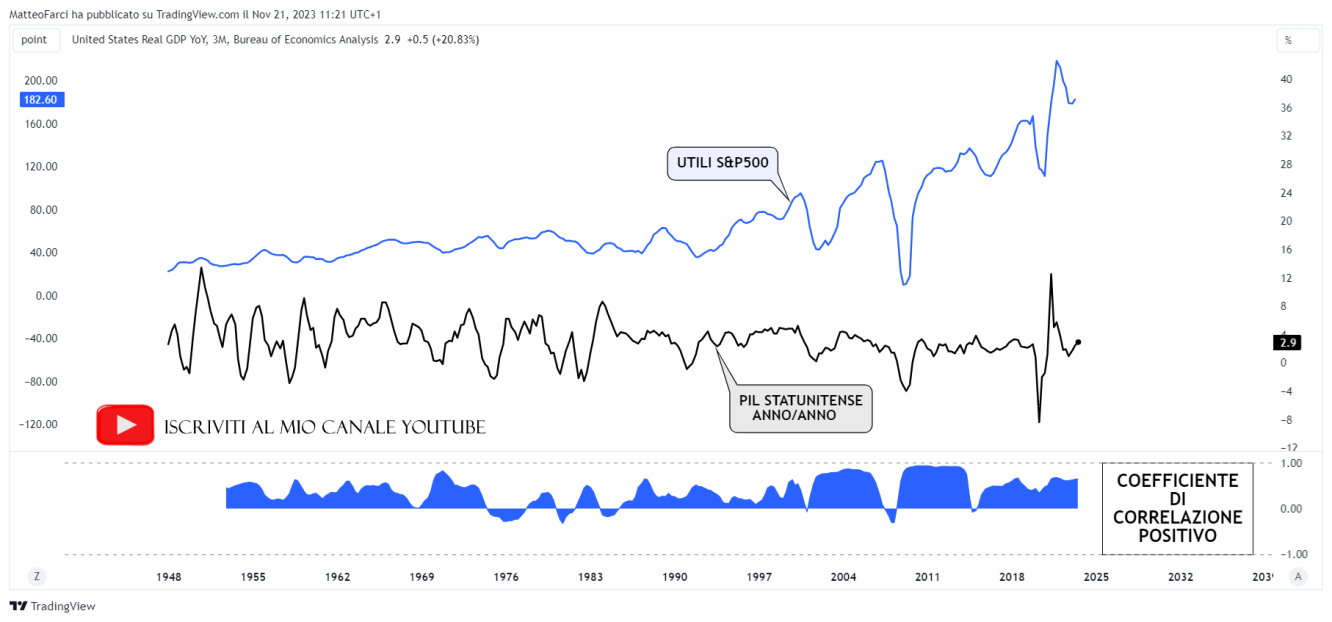 La correlazione positiva tra utili dell’S&P500 e PIL USA anno/anno. Grafico a 3 mesi