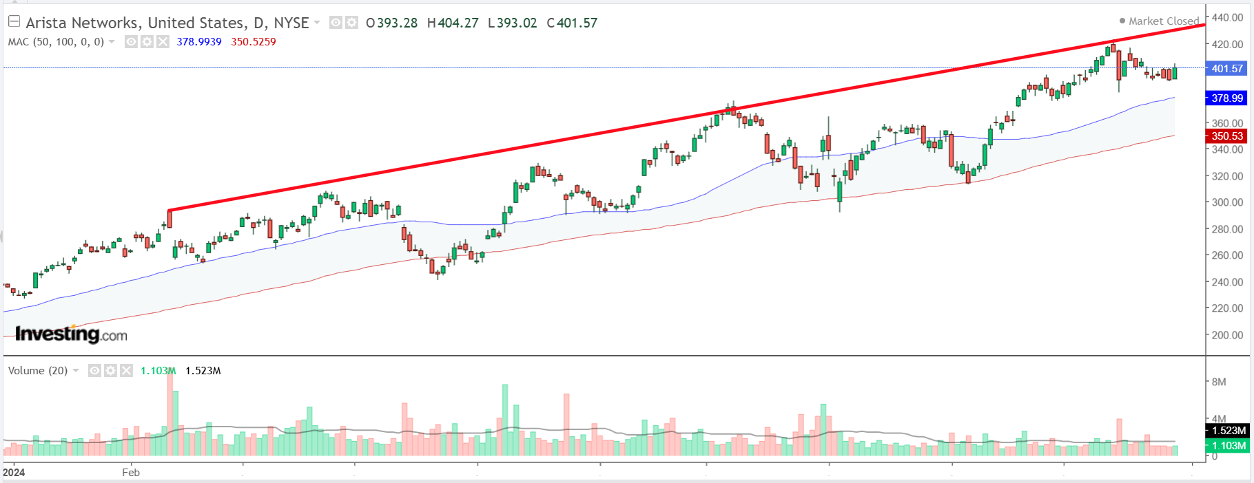 Arista Networks Stock Chart