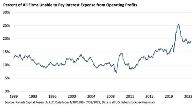 Percent of Zombie Firms