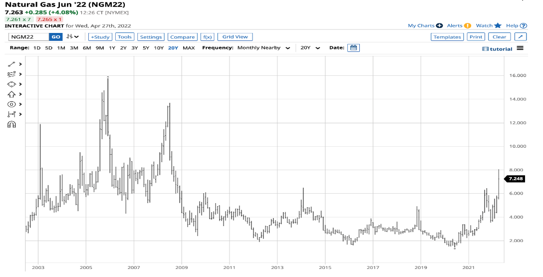 Natural Gas Chart.