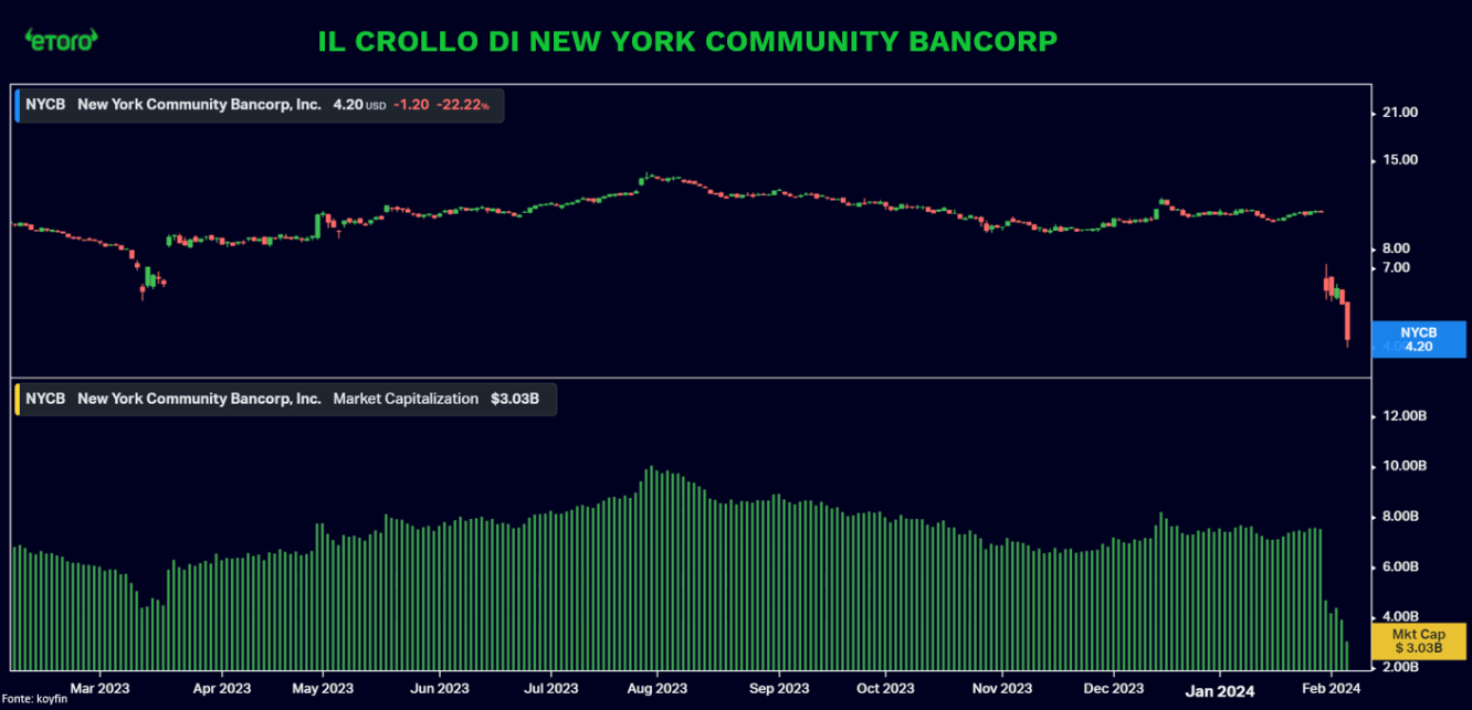 Il crollo di New York Community Bank
