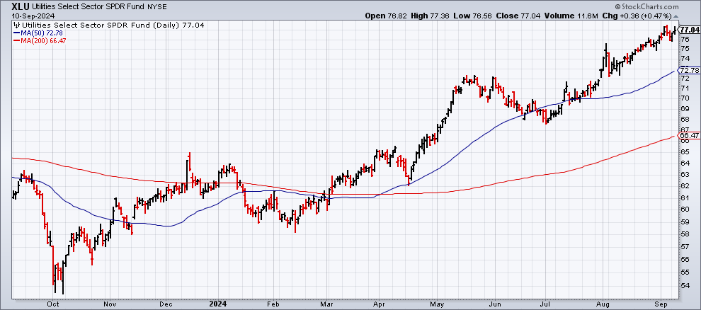 XLU-Daily Chart