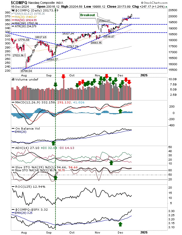 COMPQ-Daily Chart