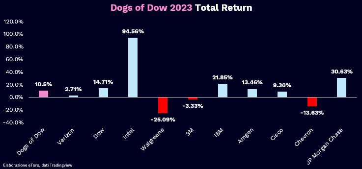 Performance Dogs of Dow 2023