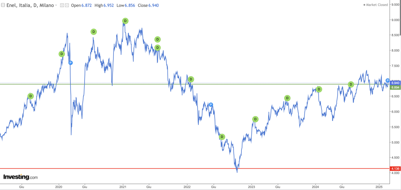 Andamento grafico Enel; fonte Investing.com