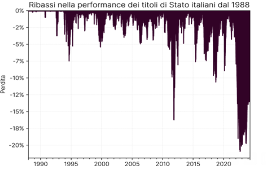 Ribassi titoli di Stato dal 1988