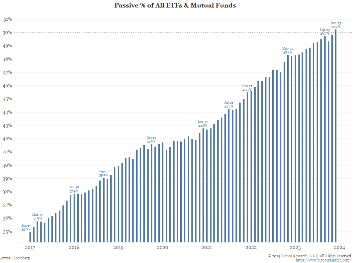 % Passiva di tutti gli ETF e Mutual Funds
