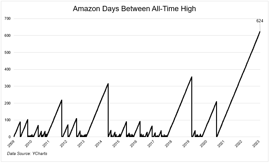 Amazon Days Between All-Time Highs