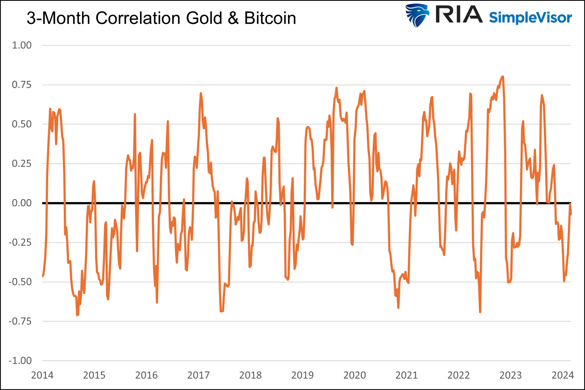 3-Month Correlation Gold and Bitcoin