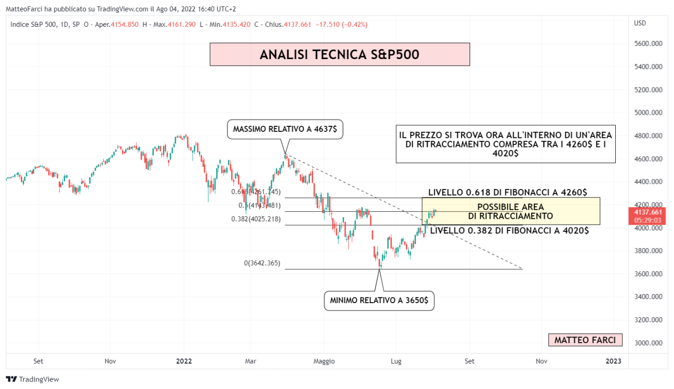 Analisi tecnica S&P500 con Fibonacci