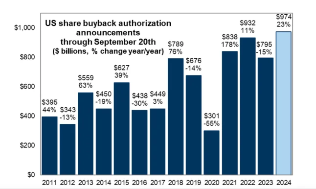 Corporate Share Buybacks