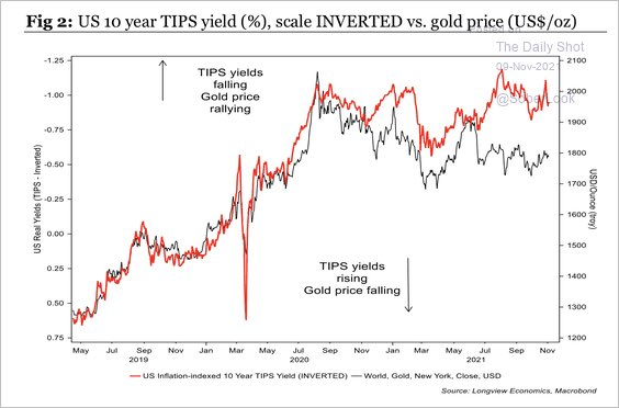 Correlazione tra oro e tips