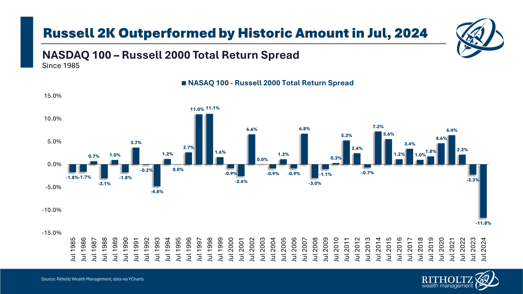 Rapporto tra Nasdaq 100 e Russell 2000