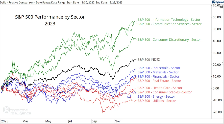 Performance du S&P 500 par secteur 2023