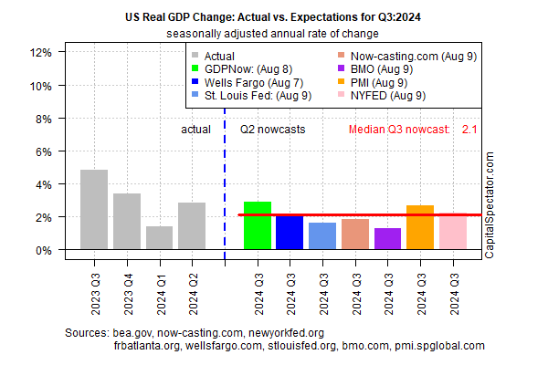 US Real GDP Change