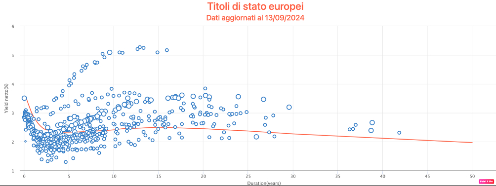 Rendimenti Titoli di Stato Euro, Fonte: Simpletoolsforinvestor