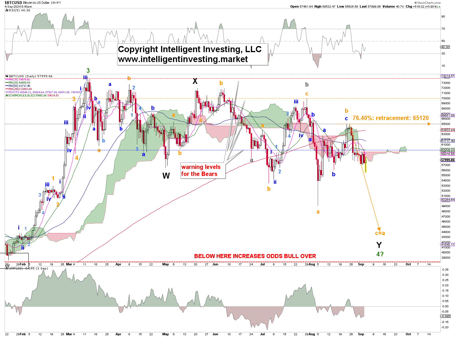 BTC/USD-Daily Chart