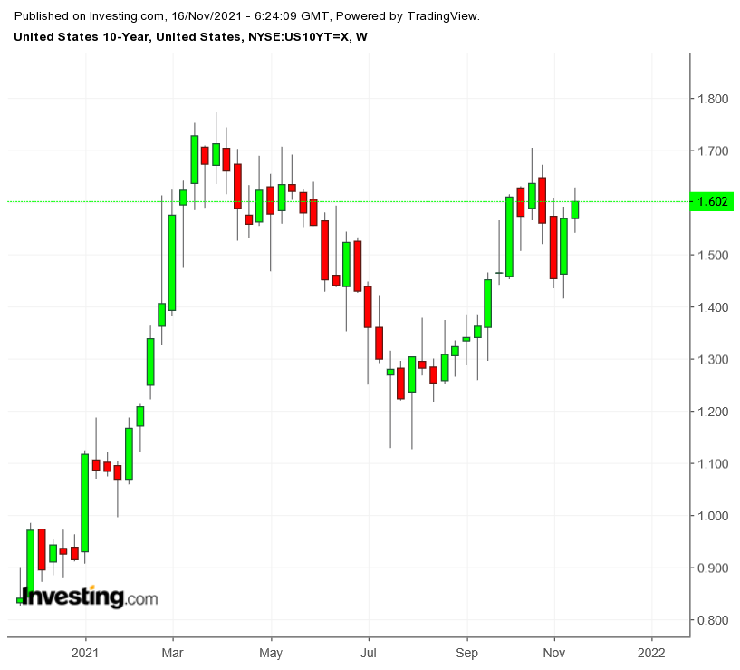 10-year Treasury Weekly