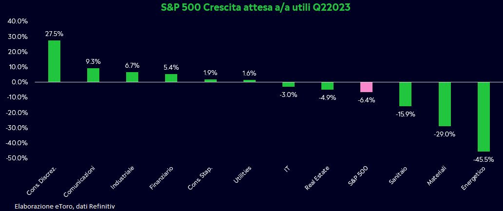 Attese crescite utile Q2 2023 S&P 500