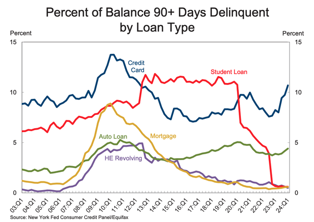 Percent of Balance By Loan Type