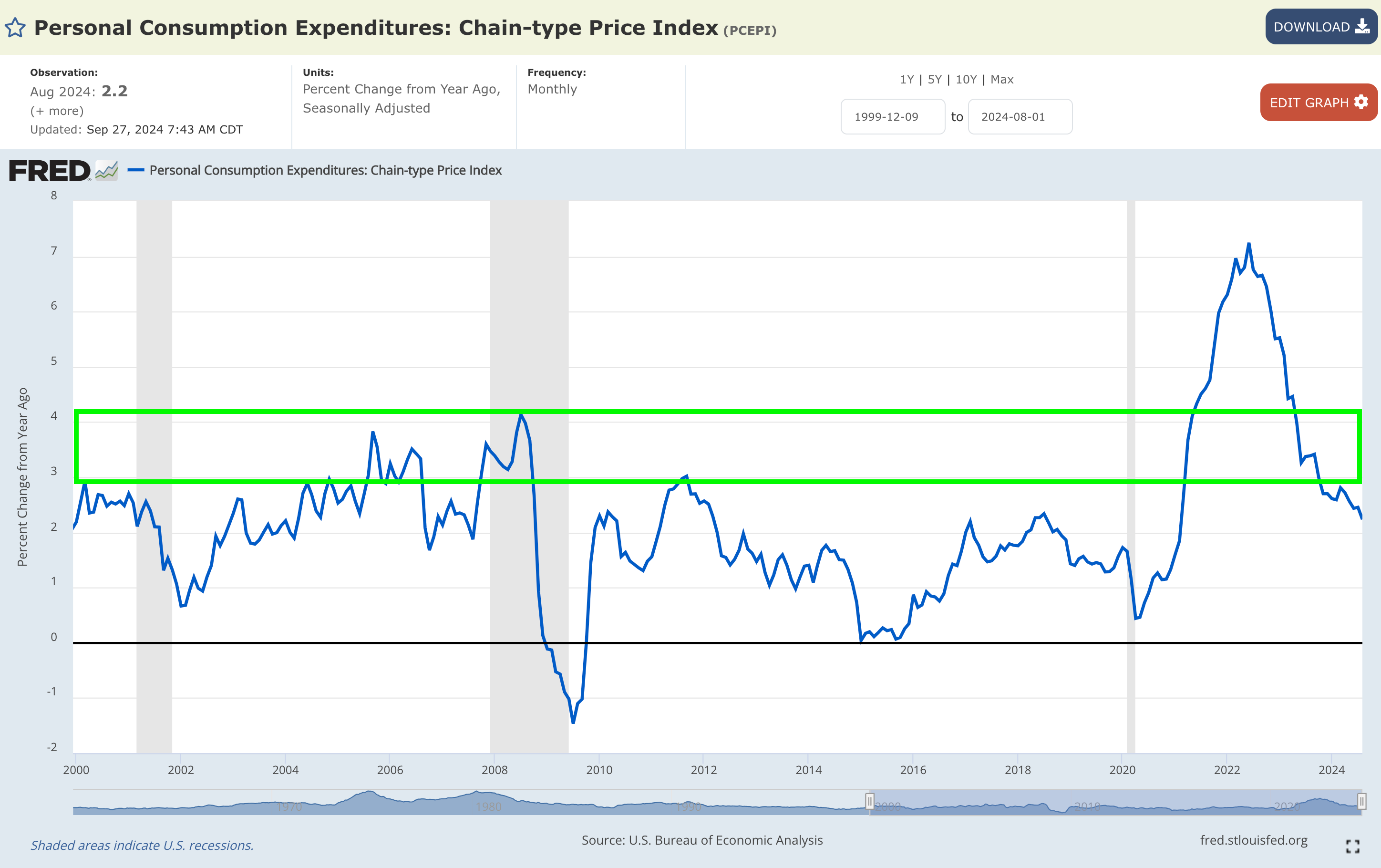 US Inflation Trend