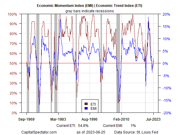 EMI and ETI Chart