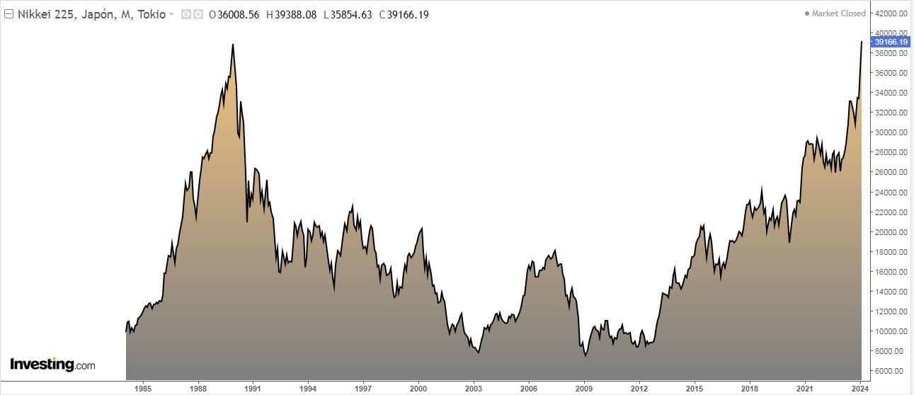 Nikkei 225 Price Chart