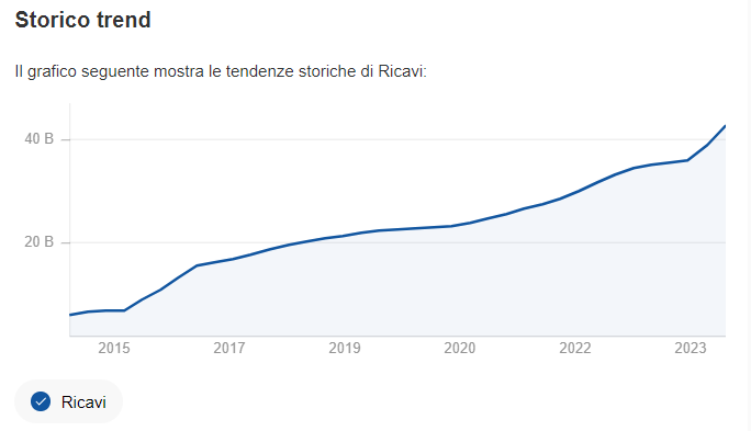 trend ricavi