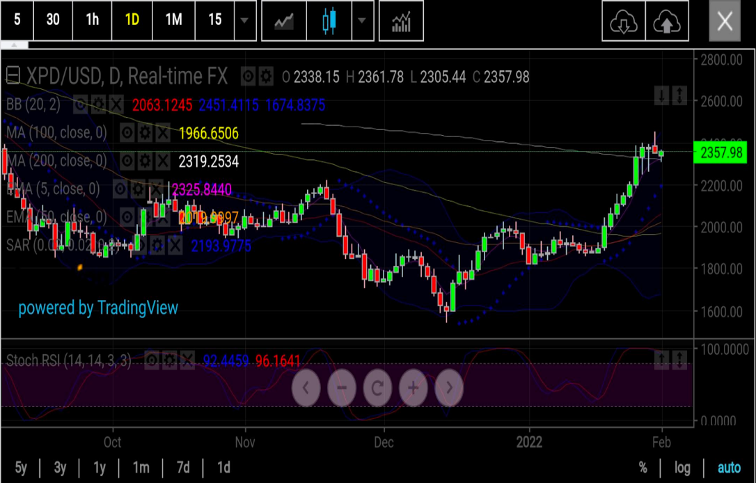 Palladium Daily Chart