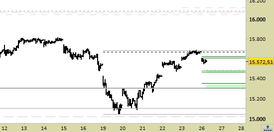 Indice DAX, grafico a barre da 30 minuti. Prezzi al 26/07/21, ore 11.20, last 15572.51