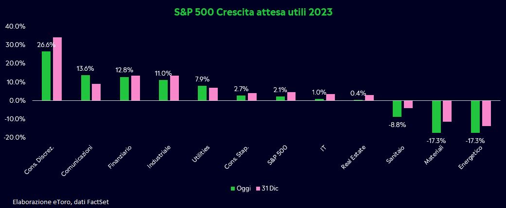 S&P 500 cresciuta utili attesa 2023