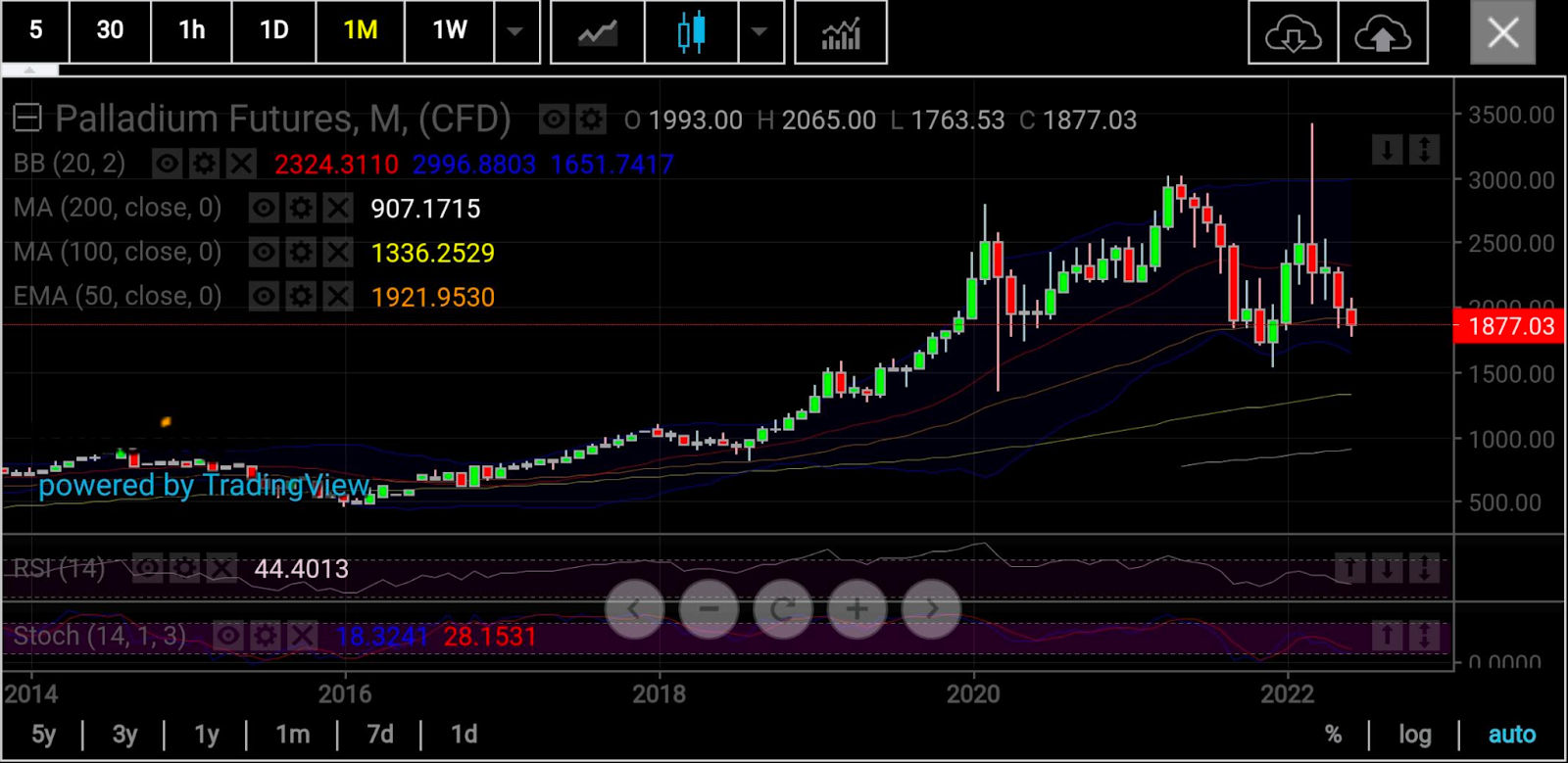 Palladium Monthly