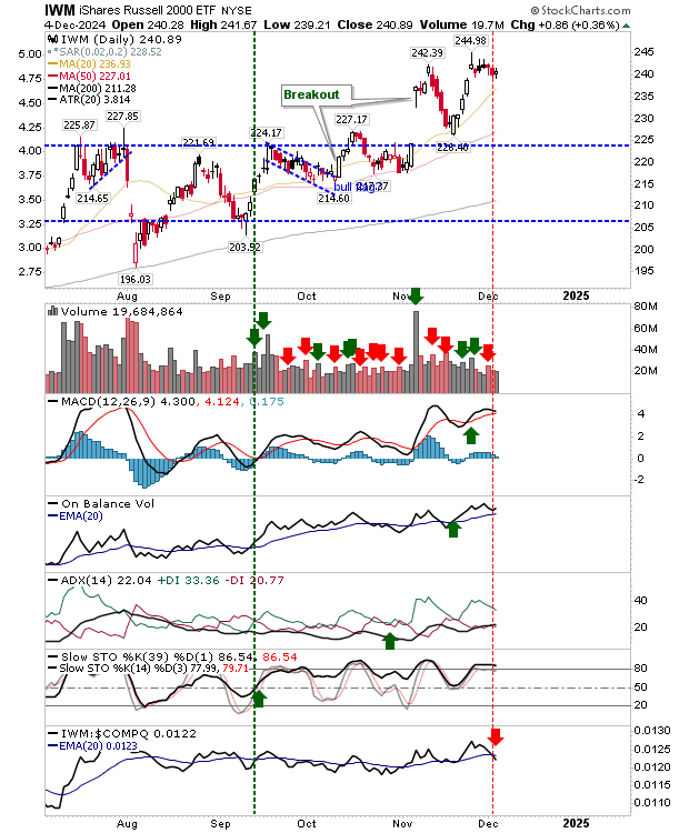 IWM-Daily Chart