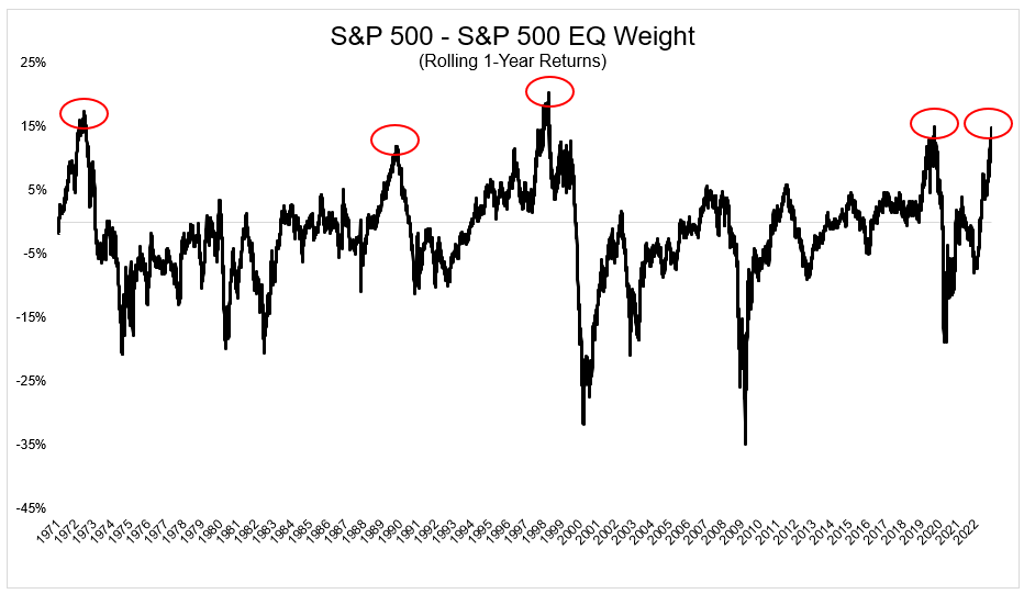 S&P 500 EQ Weight