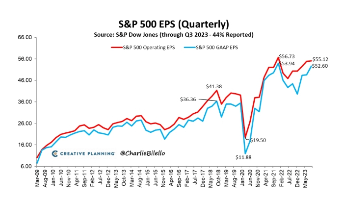 S&P 500 - LPA trimestral