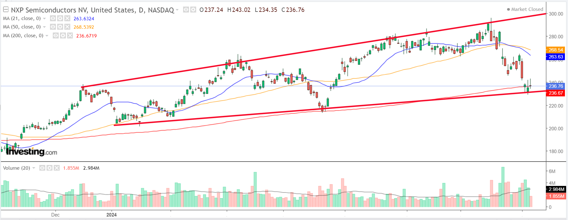 NXPI Semiconductor Chart