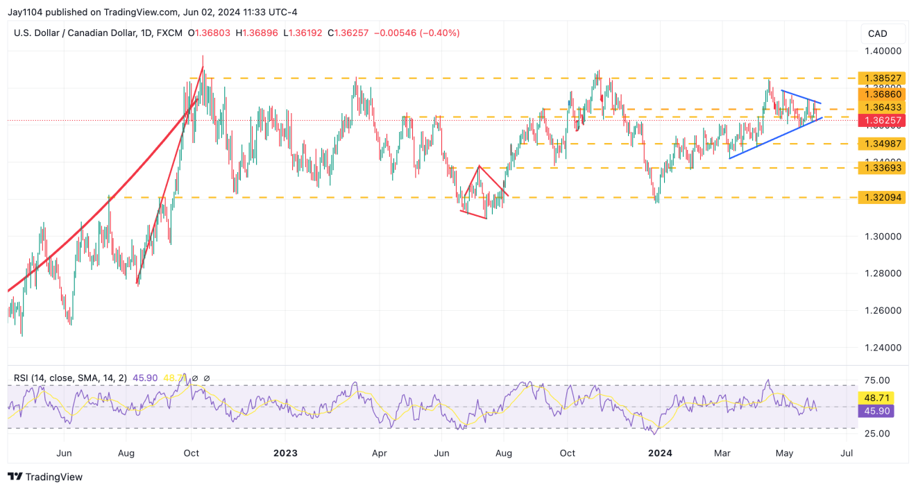 USD/CAD-Daily Chart