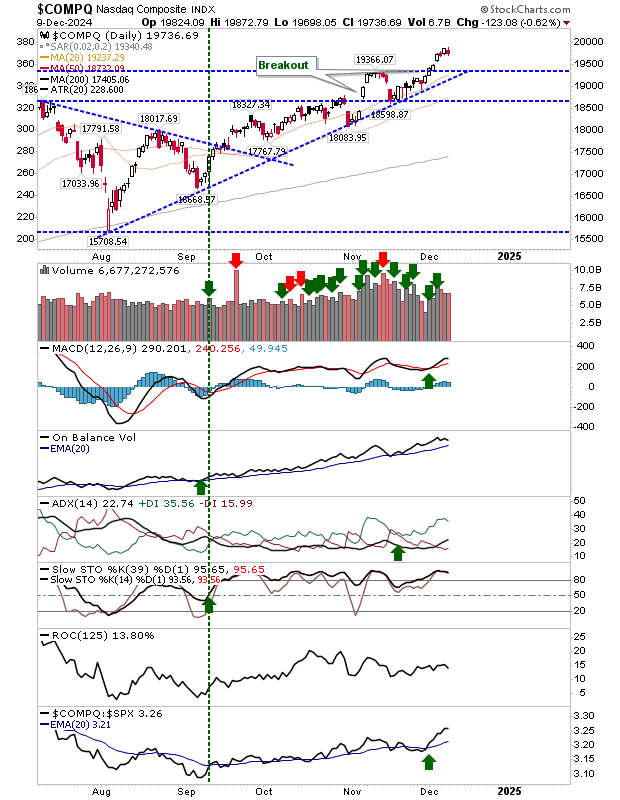 Nasdaq Composite-Daily Chart