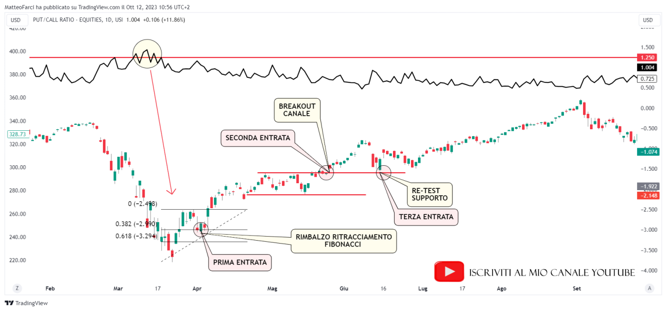 Esempio di operazione rialzista in trend-following. Grafico giornaliero 