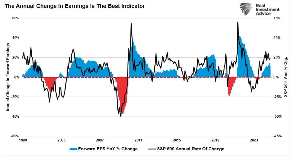 Annual Change in Earnings Vs SP 500 Index