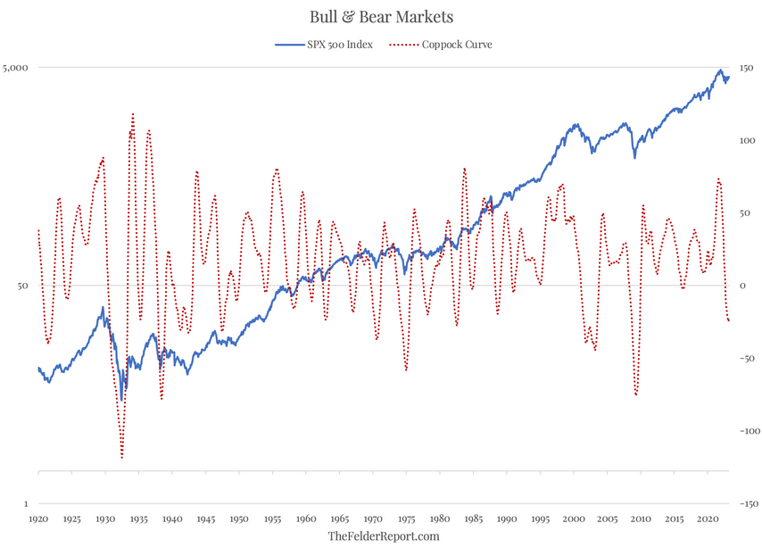 SPX Index and Coppock Curve Chart