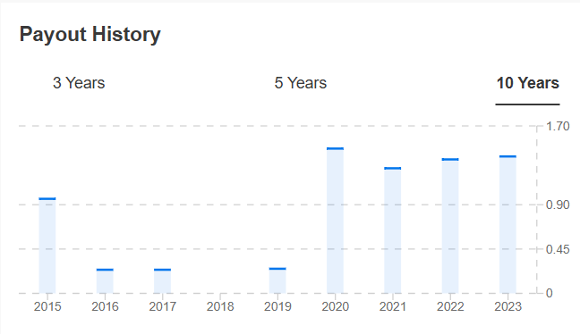 Upbound Group Payout History